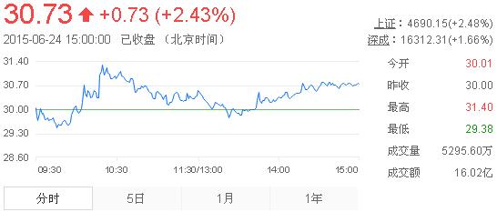 今日山東黃金股票行情(2015年6月24日)