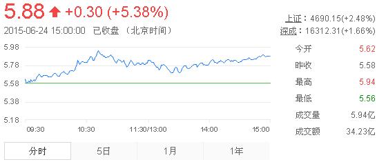 今日紫金礦業(yè)股票行情(2015年6月24日)