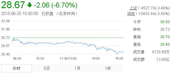 今日山東黃金股票行情(2015年6月25日)