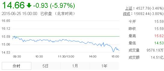今日中金黃金股票行情(2015年6月25日)