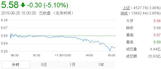 今日紫金礦業(yè)股票行情(2015年6月25日)