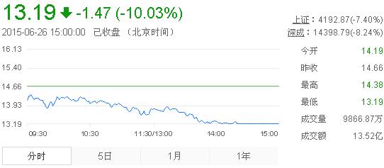 今日中金黃金股票行情(2015年6月26日)
