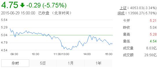 今日紫金礦業(yè)股票行情(2015年6月29日)