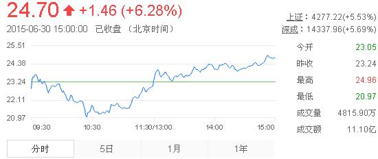 今日山東黃金股票行情(2015年6月30日)