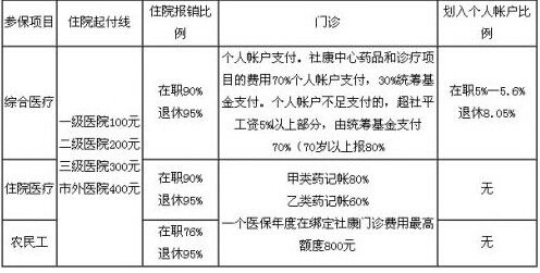 深圳社保报销比例