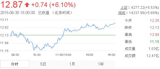 今日中金黃金股票行情(2015年6月30日)