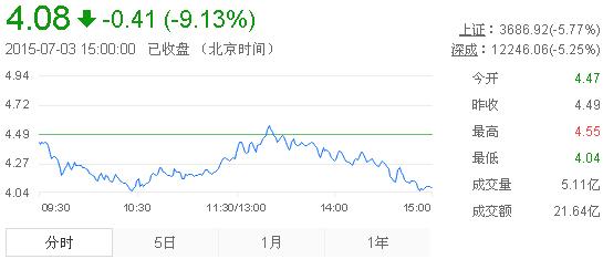 今日紫金礦業(yè)股票行情(2015年7月3日)