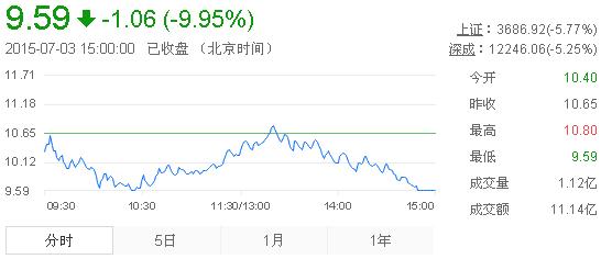 今日中金黃金股票行情(2015年7月3日)