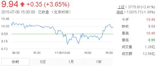 今日中金黃金股票行情(2015年7月6日)
