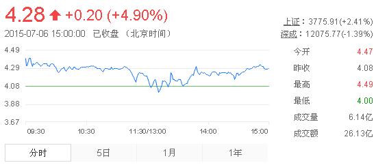 今日紫金礦業(yè)股票行情(2015年7月6日)
