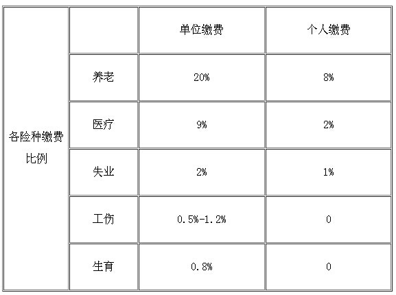 2015年南京社保缴费比例