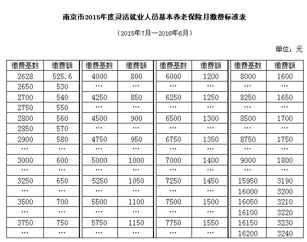 2015年南京社保缴费基数