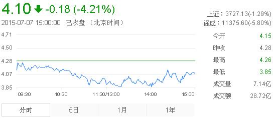 今日紫金礦業(yè)股票行情(2015年7月7日)
