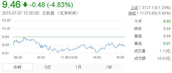 今日中金黃金股票行情(2015年7月7日)