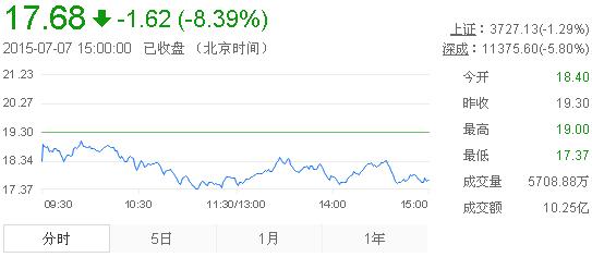 今日山東黃金股票行情(2015年7月7日)