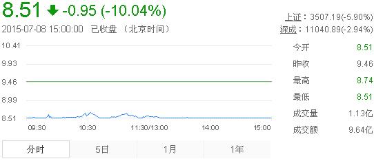今日中金黃金股票行情(2015年7月8日)