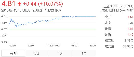 今日紫金礦業(yè)股票行情(2015年7月13日)