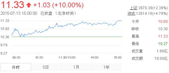 今日中金黃金股票行情(2015年7月13日)