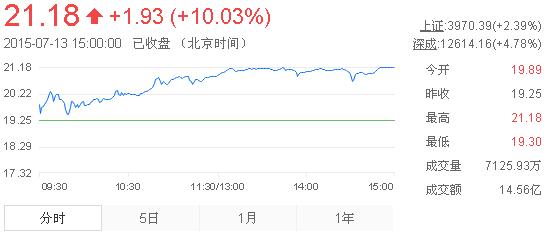 今日山東黃金股票行情(2015年7月13日)