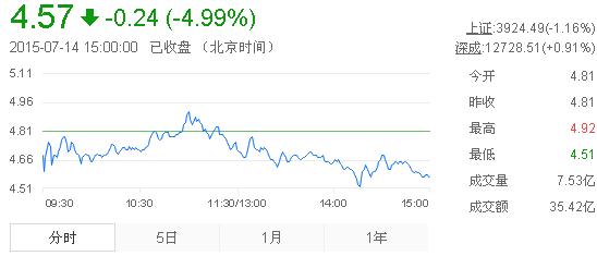 今日紫金礦業(yè)股票行情(2015年7月14日)