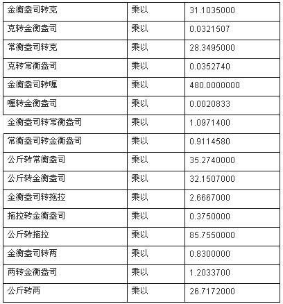 黄金重量换算盎司与克怎么换的