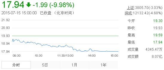 今日山東黃金股票行情(2015年7月15日)