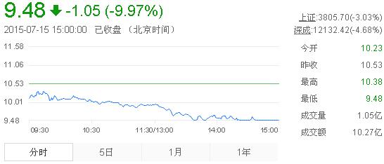 今日中金黃金股票行情(2015年7月15日)