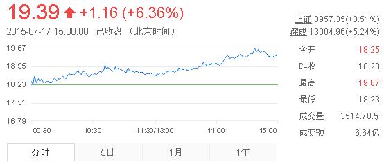 今日山東黃金股票行情(2015年7月17日)