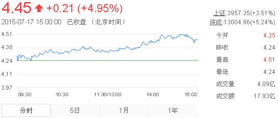 今日紫金礦業(yè)股票行情(2015年7月17日)