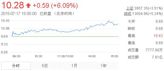 今日中金黃金股票行情(2015年7月17日)