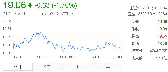 今日山東黃金股票行情(2015年7月20日)