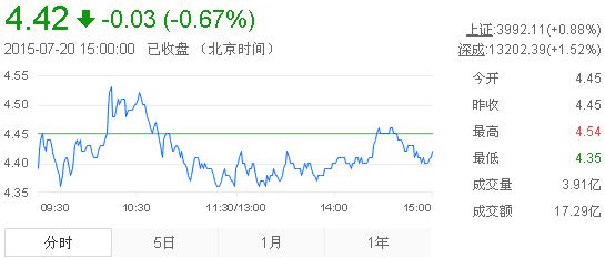 今日紫金礦業(yè)股票行情(2015年7月20日)