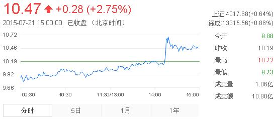 今日中金黃金股票行情(2015年7月21日)