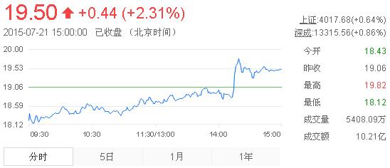 今日山東黃金股票行情(2015年7月21日)