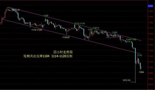 黃金價(jià)格四兩撥千斤好戲在后頭抓二次行情