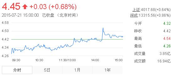今日紫金礦業(yè)股票行情(2015年7月21日)