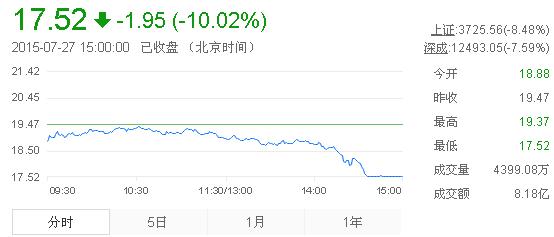 今日山東黃金股票行情(2015年7月27日)