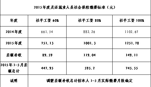 青岛关于2015年社会保险缴费基数调整的通知
