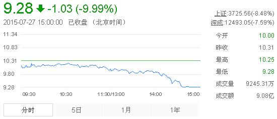 今日中金黃金股票行情(2015年7月27日)
