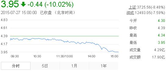 今日紫金礦業(yè)股票行情(2015年7月27日)