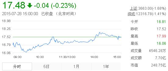 今日山東黃金股票行情(2015年7月28日)