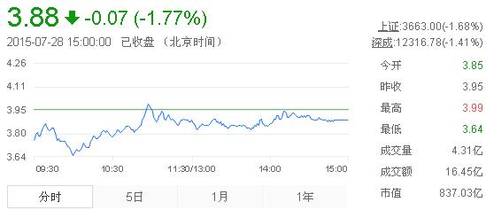 今日紫金礦業(yè)股票行情(2015年7月28日)