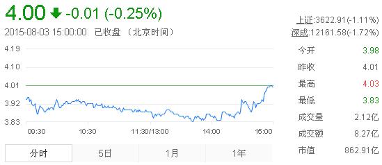 今日紫金礦業(yè)股票行情(2015年8月3日)
