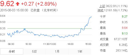 今日中金黃金股票行情(2015年8月3日)