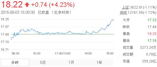今日山東黃金股票行情(2015年8月3日)