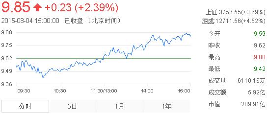 今日中金黃金股票行情(2015年8月4日)