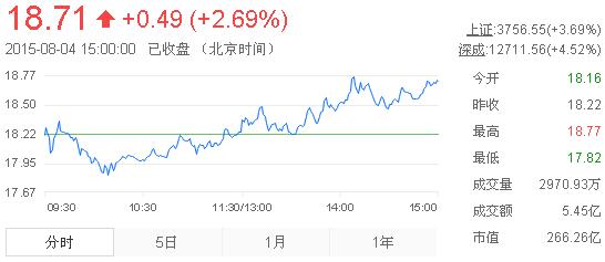 今日山東黃金股票行情(2015年8月4日)