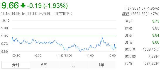 今日中金黃金股票行情(2015年8月5日)