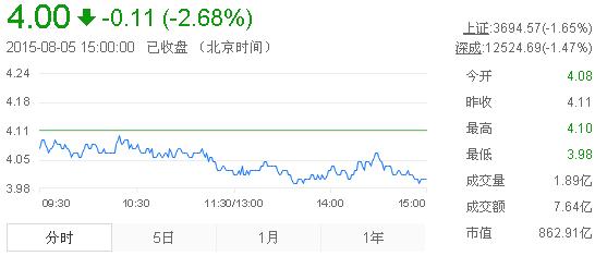 今日紫金礦業(yè)股票行情(2015年8月5日)