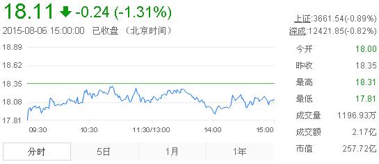 今日山東黃金股票行情(2015年8月6日)